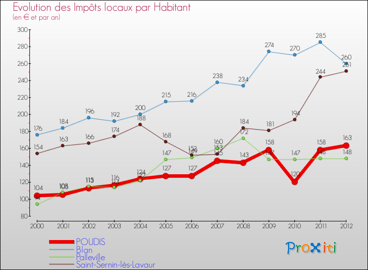 Evolution et montant des impôts locaux par Habitant pour POUDIS et les communes proches Comparaison des impôts locaux par habitant pour POUDIS et les communes voisines