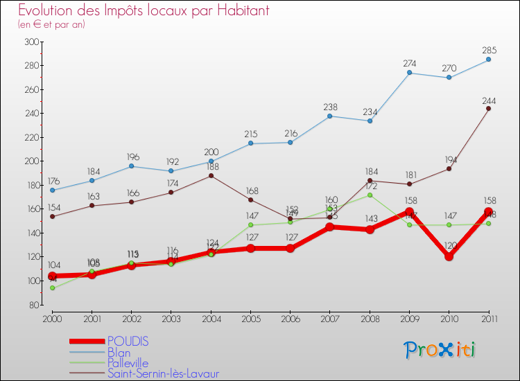 Evolution et montant des impôts locaux par Habitant pour POUDIS et les communes proches Comparaison des impôts locaux par habitant pour POUDIS et les communes voisines