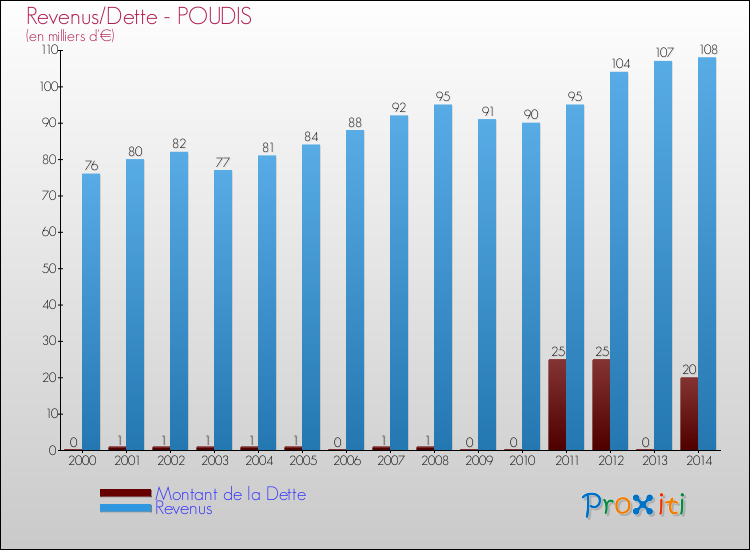 Evolution comparée de la dette et des revenus pour la commune de POUDIS de 2000 à 2014 Comparaison de la dette et des revenus pour POUDIS de 2000 à 2014
