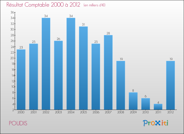 Evolution du résultat comptable pour la commune de POUDIS de 2000 à 2012 Evolution du résultat comptable pour POUDIS de 2000 à 2012