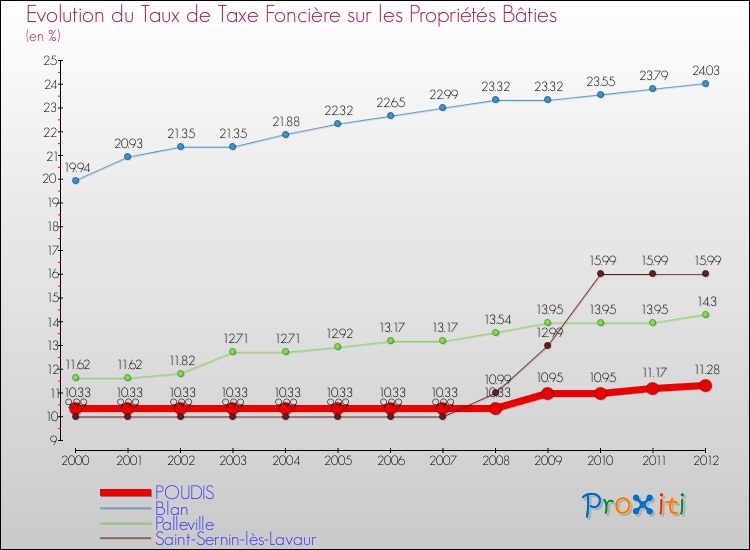 Evolution du taux de la taxe foncière sur le bati pour POUDIS et les communes proches de 2000 à 2012 Comparaison des taux de taxe foncière sur le bati pour POUDIS et les communes voisines de 2000 à 2012
