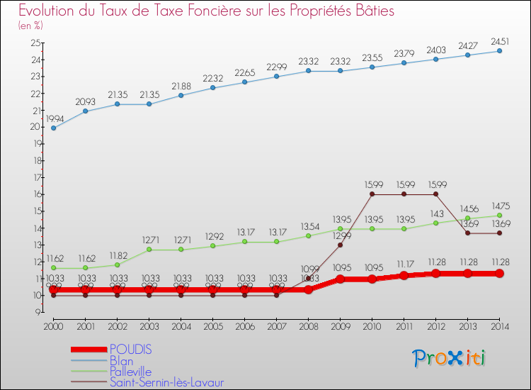 Evolution du taux de la taxe foncière sur le bati pour POUDIS et les communes proches de 2000 à 2014 Comparaison des taux de taxe foncière sur le bati pour POUDIS et les communes voisines de 2000 à 2014
