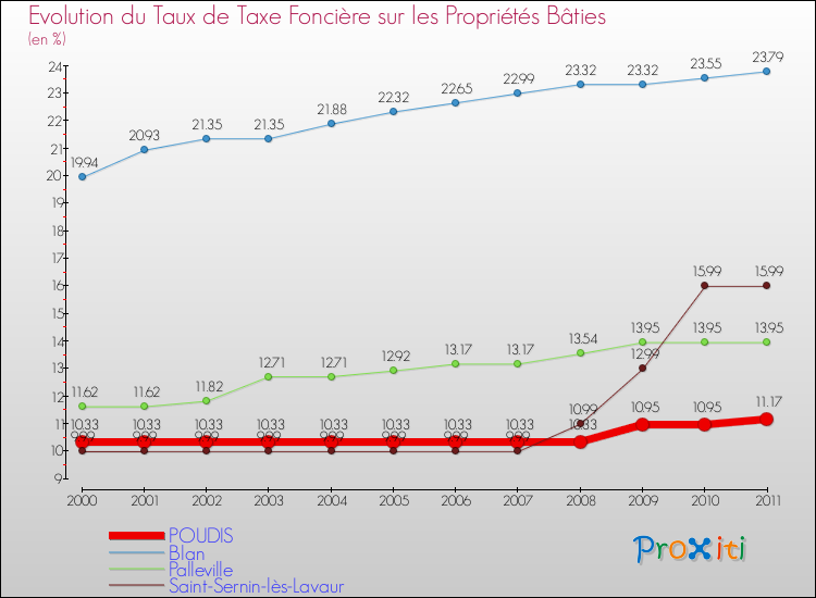 Evolution du taux de la taxe foncière sur le bati pour POUDIS et les communes proches Comparaison des taux de taxe foncière sur le bati pour POUDIS et les communes voisines