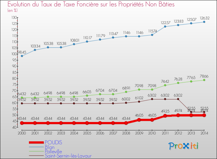 Evolution du taux de la taxe foncière sur les immeubles et terrains non batis pour POUDIS et les communes proches de 2000 à 2014 Comparaison des taux de la taxe foncière sur les immeubles et terrains non batis pour POUDIS et les communes voisines de 2000 à 2014
