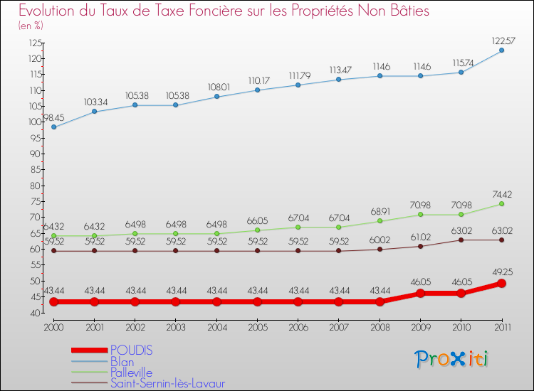 Evolution du taux de la taxe foncière sur les immeubles et terrains non batis pour POUDIS et les communes proches Comparaison des taux de la taxe foncière sur les immeubles et terrains non batis pour POUDIS et les communes voisines