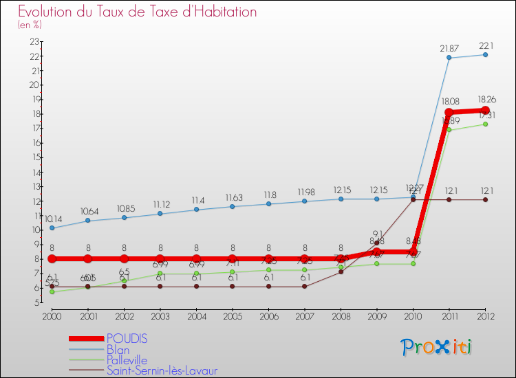 Evolution du taux de la taxe d'habitation pour POUDIS et les communes proches Comparaison des taux de la taxe d'habitation pour POUDIS et les communes voisines