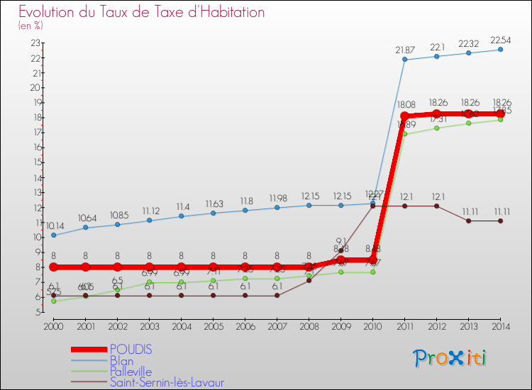 Evolution du taux de la taxe d'habitation pour POUDIS et les communes proches de 2000 à 2014 Comparaison des taux de la taxe d'habitation pour POUDIS et les communes voisines de 2000 à 2014