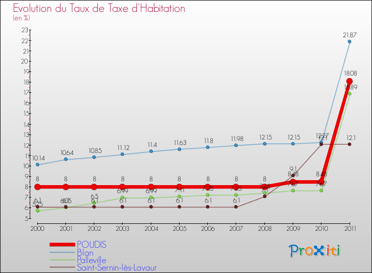 Evolution du taux de la taxe d'habitation pour POUDIS et les communes proches Comparaison des taux de la taxe d'habitation pour POUDIS et les communes voisines