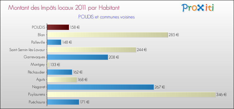 Montant des impôts locaux par Habitant pour POUDIS et les communes proches Comparaison des impôts locaux par habitant pour POUDIS et les communes voisines
