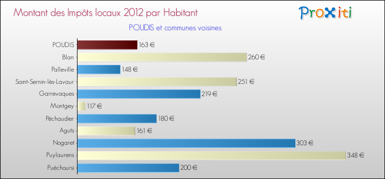 Montant des impôts locaux par Habitant pour POUDIS et les communes proches Comparaison des impôts locaux par habitant pour POUDIS et les communes voisines