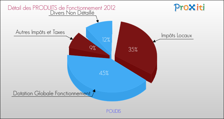 Décomposition du Budget de Fonctionnement 2012 de la commune de POUDIS Budget de Fonctionnement 2012 pour la commune de POUDIS