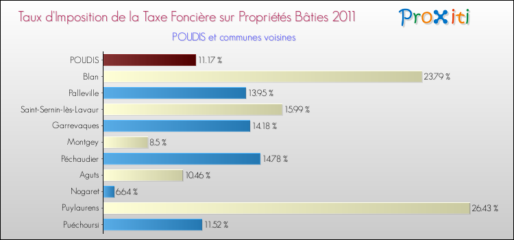 Taux d'imposition de la taxe foncière sur le bati 2011 pour POUDIS et les communes proches Comparaison des taux d'imposition de la taxe foncière sur le bati 2011 pour POUDIS et les communes voisines