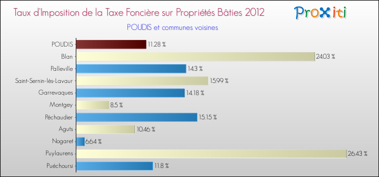 Taux d'imposition de la taxe foncière sur le bati 2012 pour POUDIS et les communes proches Comparaison des taux d'imposition de la taxe foncière sur le bati 2012 pour POUDIS et les communes voisines
