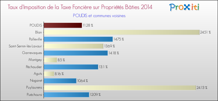 Taux d'imposition de la taxe foncière sur le bati 2014 pour POUDIS et les communes proches Comparaison des taux d'imposition de la taxe foncière sur le bati 2014 pour POUDIS et les communes voisines