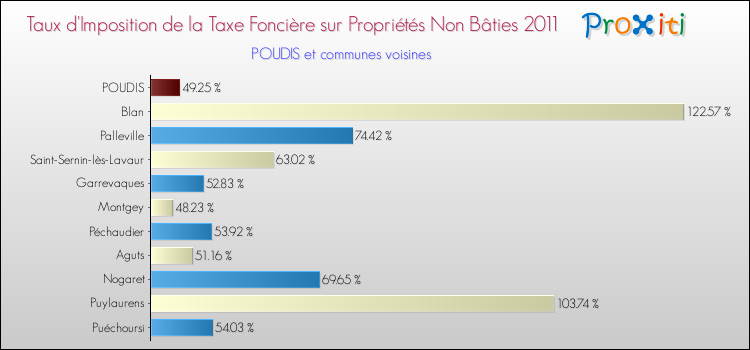 Taux d'imposition de la taxe foncière sur les immeubles et terrains non batis 2011 pour POUDIS et les communes proches Comparaison des taux d'imposition de la taxe foncière sur les immeubles et terrains non batis 2011 pour POUDIS et les communes voisines