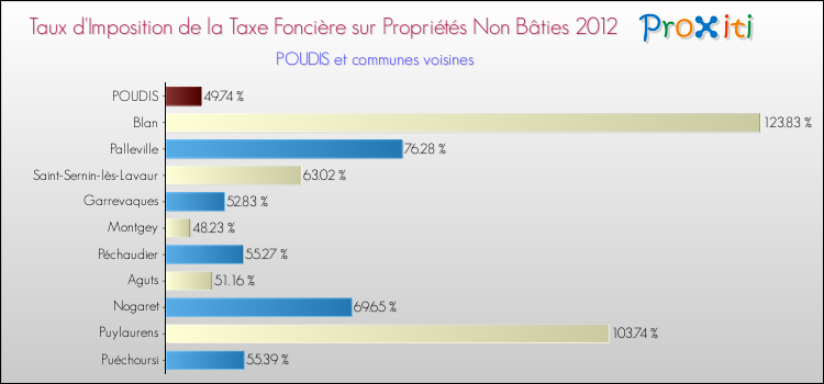 Taux d'imposition de la taxe foncière sur les immeubles et terrains non batis 2012 pour POUDIS et les communes proches Comparaison des taux d'imposition de la taxe foncière sur les immeubles et terrains non batis 2012 pour POUDIS et les communes voisines