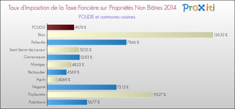 Taux d'imposition de la taxe foncière sur les immeubles et terrains non batis 2014 pour POUDIS et les communes proches Comparaison des taux d'imposition de la taxe foncière sur les immeubles et terrains non batis 2014 pour POUDIS et les communes voisines