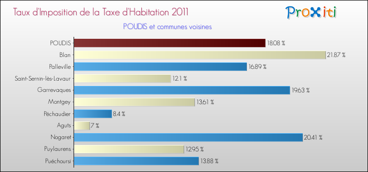 Taux d'imposition de la taxe d'habitation 2011 pour POUDIS et les communes proches Comparaison des taux d'imposition de la taxe d'habitation 2011 pour POUDIS et les communes voisines