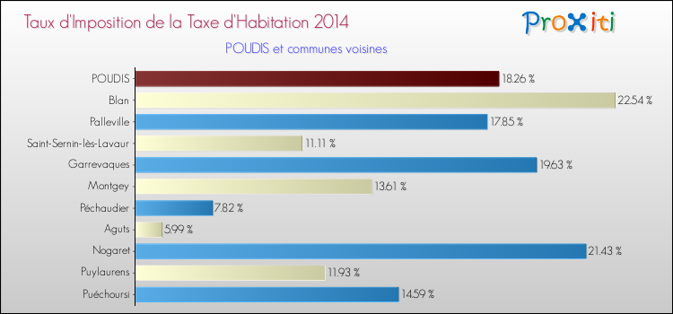 Taux d'imposition de la taxe d'habitation 2014 pour POUDIS et les communes proches Comparaison des taux d'imposition de la taxe d'habitation 2014 pour POUDIS et les communes voisines
