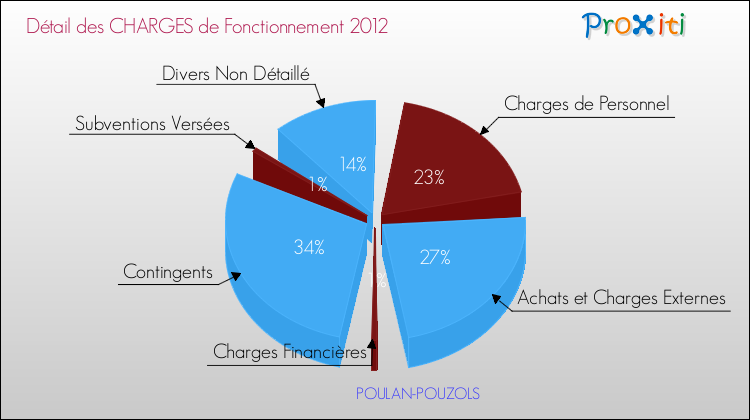 Décomposition des Charges de Fonctionnement 2012 de la commune de POULAN-POUZOLS Charges de Fonctionnement 2012 pour la commune de POULAN-POUZOLS