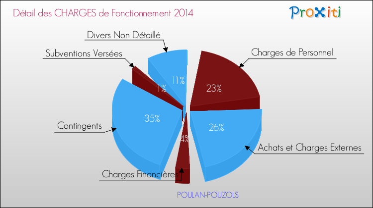 Décomposition des Charges de Fonctionnement 2014 de la commune de POULAN-POUZOLS Charges de Fonctionnement 2014 pour la commune de POULAN-POUZOLS