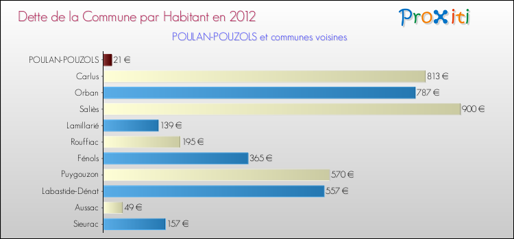 Dette par habitant de la commune en 2012 pour POULAN-POUZOLS et les communes proches Comparaison de la dette par habitant de la commune en 2012 pour POULAN-POUZOLS et les communes voisines
