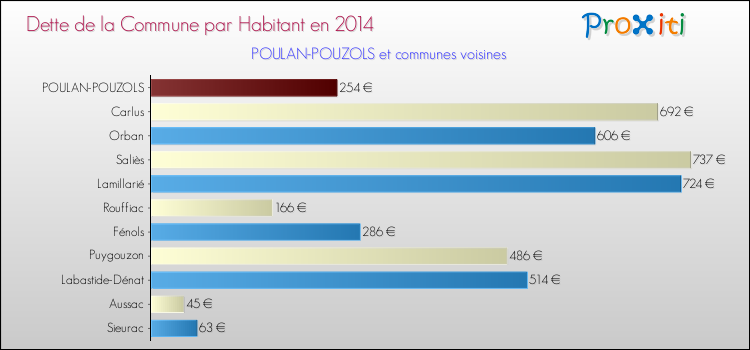 Dette par habitant de la commune en 2014 pour POULAN-POUZOLS et les communes proches Comparaison de la dette par habitant de la commune en 2014 pour POULAN-POUZOLS et les communes voisines