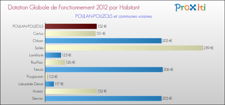 Montant des dotations globales de fonctionnement DGF par Habitant pour POULAN-POUZOLS et les communes proches Comparaison des des dotations globales de fonctionnement DGF par habitant pour POULAN-POUZOLS et les communes voisines