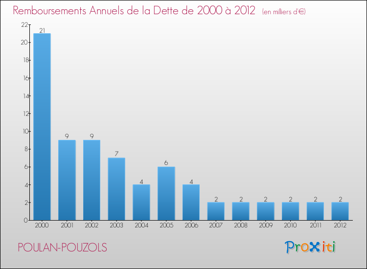 Evolution de l'annuité de la dette pour la commune de POULAN-POUZOLS de 2000 à 2012 Annuités de la dette pour POULAN-POUZOLS de 2000 à 2012