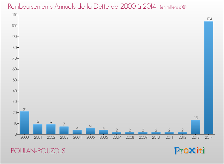 Evolution de l'annuité de la dette pour la commune de POULAN-POUZOLS de 2000 à 2014 Annuités de la dette pour POULAN-POUZOLS de 2000 à 2014