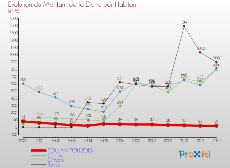 Evolution de la dette par habitant pour la commune de POULAN-POUZOLS et les communes proches de 2000 à 2012 Comparaison de la dette par habitant pour POULAN-POUZOLS et les communes voisines de 2000 à 2012