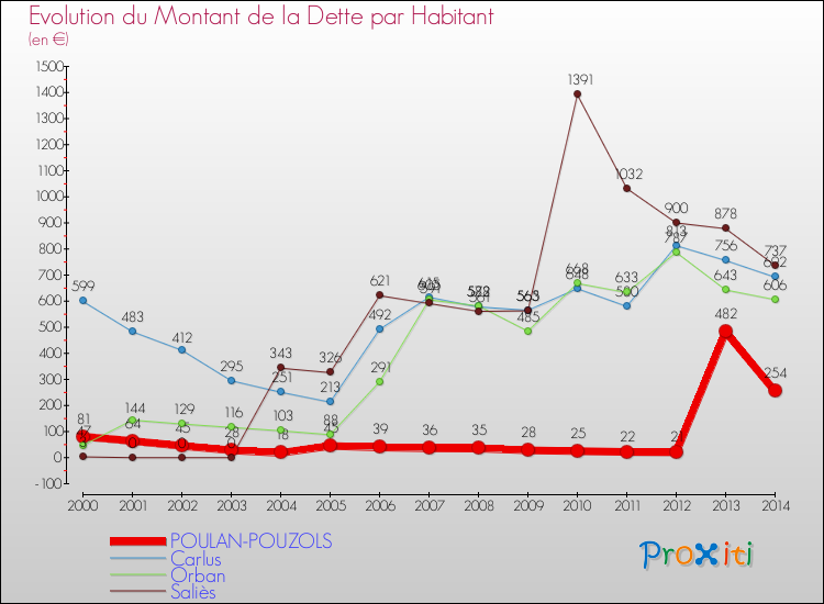 Evolution de la dette par habitant pour la commune de POULAN-POUZOLS et les communes proches de 2000 à 2014 Comparaison de la dette par habitant pour POULAN-POUZOLS et les communes voisines de 2000 à 2014