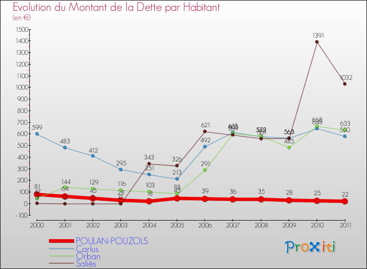 Evolution de la dette par habitant pour la commune de POULAN-POUZOLS et les communes proches Comparaison de la dette par habitant pour POULAN-POUZOLS et les communes voisines