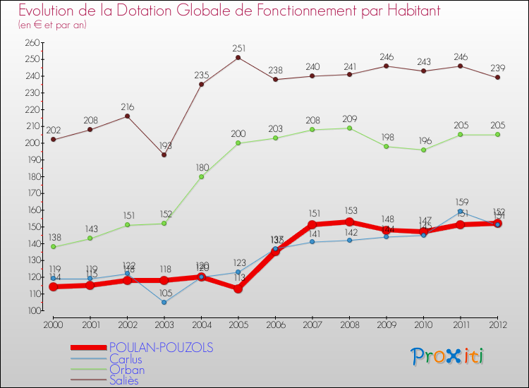 Evolution et montant de la dotation globale de fonctionnement par Habitant pour POULAN-POUZOLS et les communes proches Comparaison des dotations globales de fonctionnement par habitant pour POULAN-POUZOLS et les communes voisines