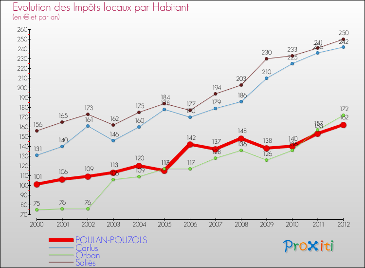 Evolution et montant des impôts locaux par Habitant pour POULAN-POUZOLS et les communes proches Comparaison des impôts locaux par habitant pour POULAN-POUZOLS et les communes voisines