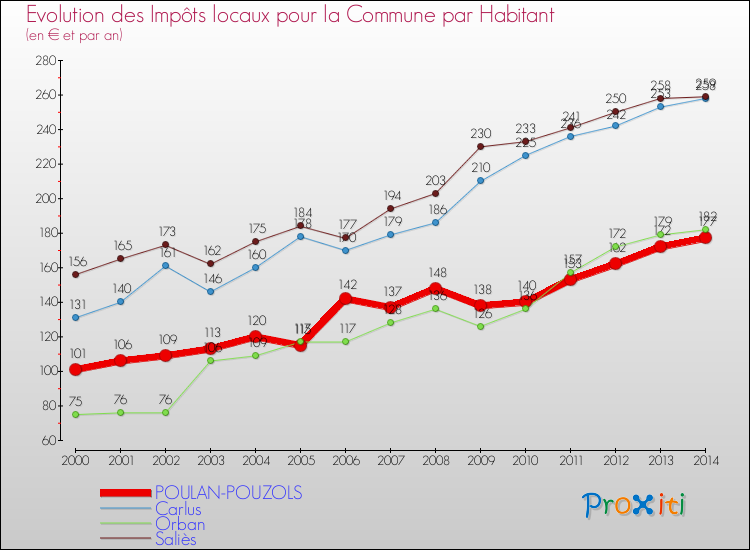 Comparaison des impôts locaux par habitant pour POULAN-POUZOLS et les communes voisines de 2000 à 2014