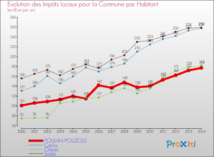 Evolution et montant des impôts locaux par Habitant pour POULAN-POUZOLS et les communes proches de 2000 à 2014 Comparaison des impôts locaux par habitant pour POULAN-POUZOLS et les communes voisines de 2000 à 2014