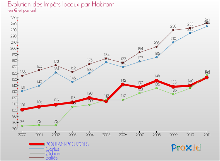 Evolution et montant des impôts locaux par Habitant pour POULAN-POUZOLS et les communes proches Comparaison des impôts locaux par habitant pour POULAN-POUZOLS et les communes voisines