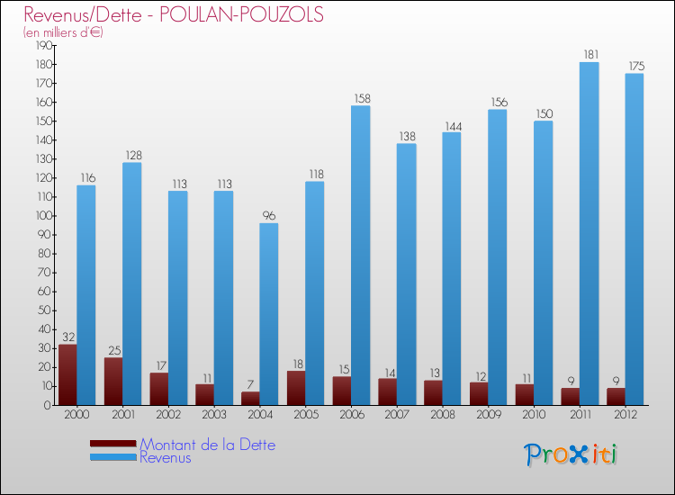 Evolution comparée de la dette et des revenus pour la commune de POULAN-POUZOLS de 2000 à 2012 Comparaison de la dette et des revenus pour POULAN-POUZOLS de 2000 à 2012