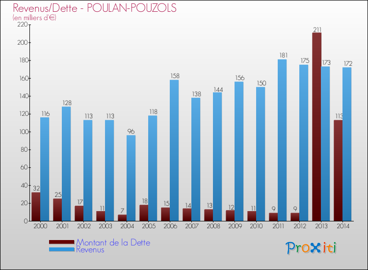 Evolution comparée de la dette et des revenus pour la commune de POULAN-POUZOLS de 2000 à 2014 Comparaison de la dette et des revenus pour POULAN-POUZOLS de 2000 à 2014