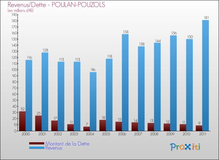 Evolution comparée de la dette et des revenus pour la commune de POULAN-POUZOLS de 2000 à 2011 Comparaison de la dette et des revenus pour POULAN-POUZOLS de 2000 à 2011