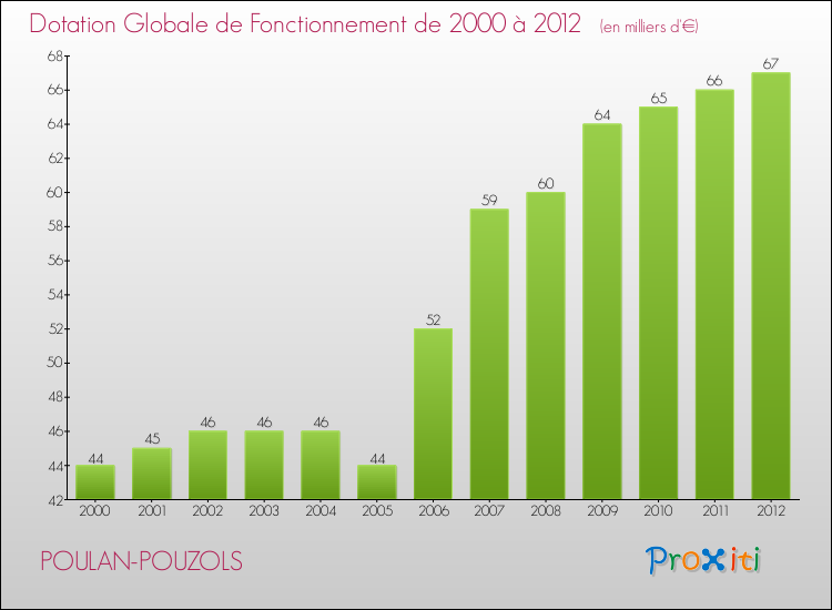Evolution du montant de la Dotation Globale de Fonctionnement pour la commune de POULAN-POUZOLS de 2000 à 2012 Evolution du montant de la Dotation Globale de Fonctionnement pour POULAN-POUZOLS de 2000 à 2012