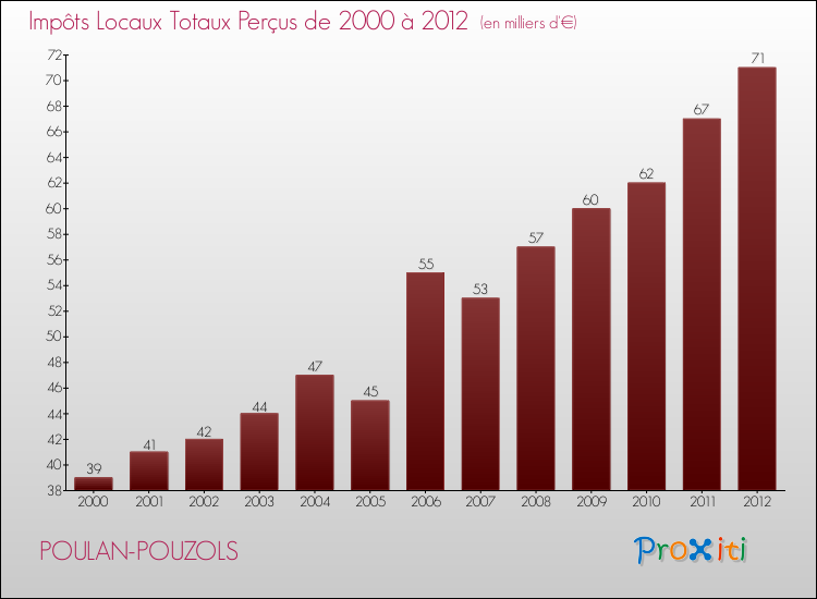 Evolution des Impôts Locaux pour la commune de POULAN-POUZOLS de 2000 à 2012 Evolution des Impôts Locaux pour POULAN-POUZOLS de 2000 à 2012