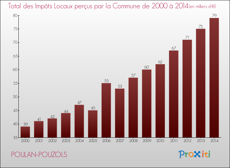 Evolution des Impôts Locaux pour POULAN-POUZOLS de 2000 à 2014