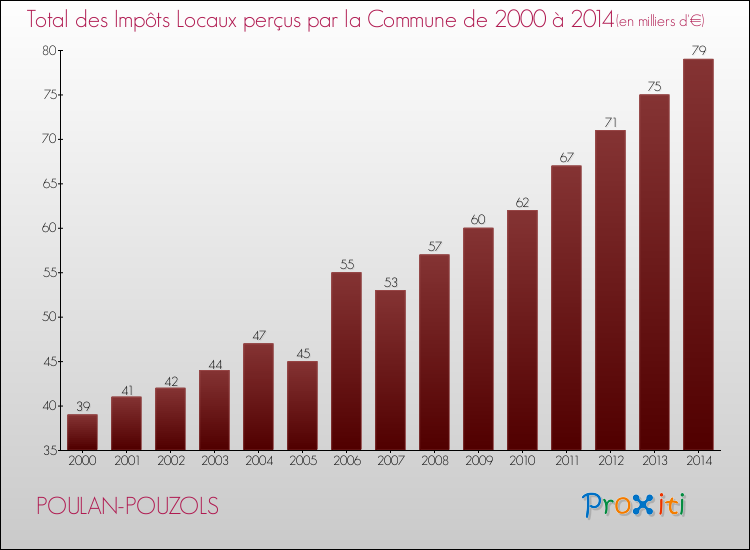 Evolution des Impôts Locaux pour la commune de POULAN-POUZOLS de 2000 à 2014 Evolution des Impôts Locaux pour POULAN-POUZOLS de 2000 à 2014