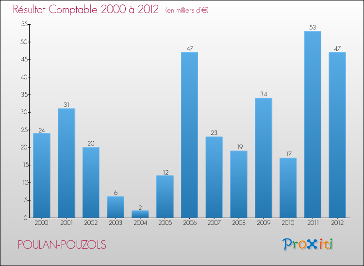 Evolution du résultat comptable pour la commune de POULAN-POUZOLS de 2000 à 2012 Evolution du résultat comptable pour POULAN-POUZOLS de 2000 à 2012