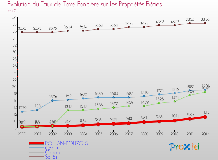 Evolution du taux de la taxe foncière sur le bati pour POULAN-POUZOLS et les communes proches de 2000 à 2012 Comparaison des taux de taxe foncière sur le bati pour POULAN-POUZOLS et les communes voisines de 2000 à 2012