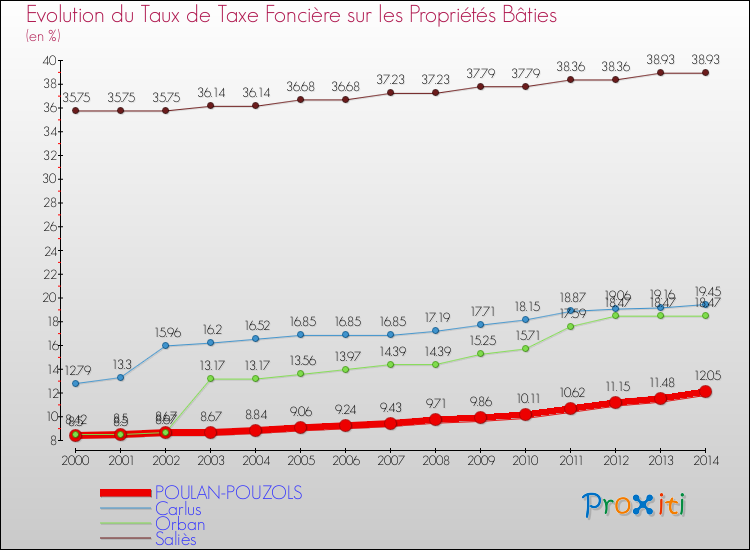 Evolution du taux de la taxe foncière sur le bati pour POULAN-POUZOLS et les communes proches de 2000 à 2014 Comparaison des taux de taxe foncière sur le bati pour POULAN-POUZOLS et les communes voisines de 2000 à 2014