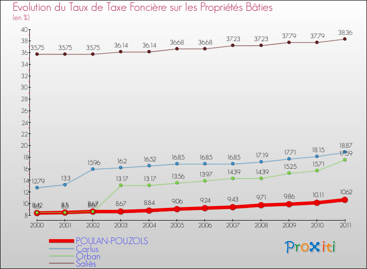 Evolution du taux de la taxe foncière sur le bati pour POULAN-POUZOLS et les communes proches Comparaison des taux de taxe foncière sur le bati pour POULAN-POUZOLS et les communes voisines