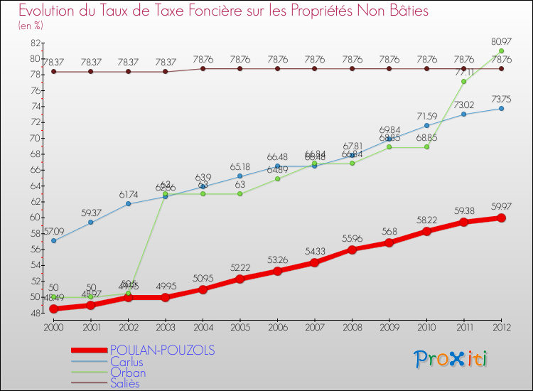 Evolution du taux de la taxe foncière sur les immeubles et terrains non batis pour POULAN-POUZOLS et les communes proches de 2000 à 2012 Comparaison des taux de la taxe foncière sur les immeubles et terrains non batis pour POULAN-POUZOLS et les communes voisines de 2000 à 2012